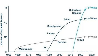 物联网技术服务新趋势 高精度传感器与模拟信号链引领主流