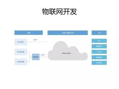 基于Node.js与阿里云构建物联网系统 从设备接入到智能服务全解析