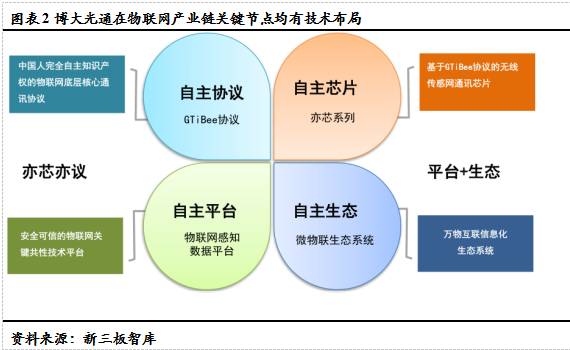 博大光通(835801): 打造领先的物联网全产业链技术与服务提供商